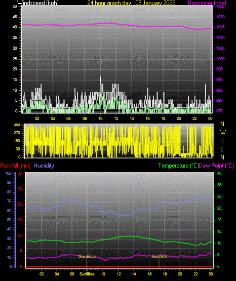 24 Hour Graph for Day 05