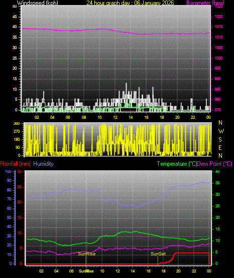 24 Hour Graph for Day 06