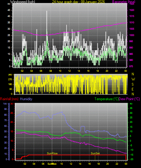 24 Hour Graph for Day 08