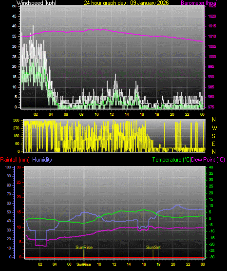24 Hour Graph for Day 09