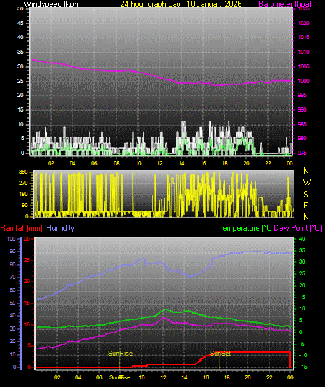24 Hour Graph for Day 10