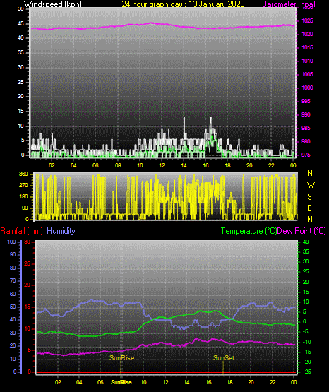 24 Hour Graph for Day 13
