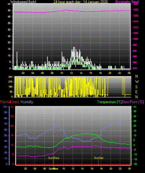 24 Hour Graph for Day 14