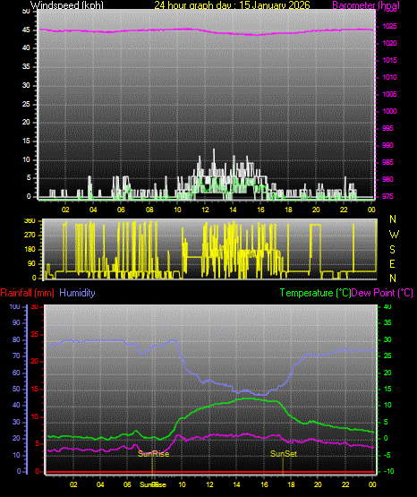 24 Hour Graph for Day 15