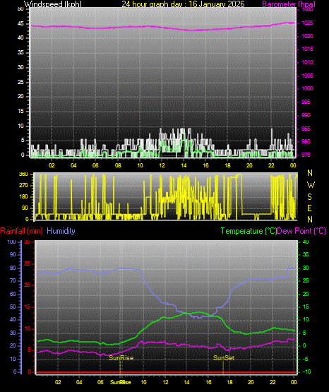 24 Hour Graph for Day 16