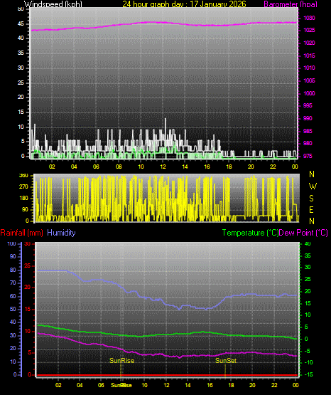 24 Hour Graph for Day 17