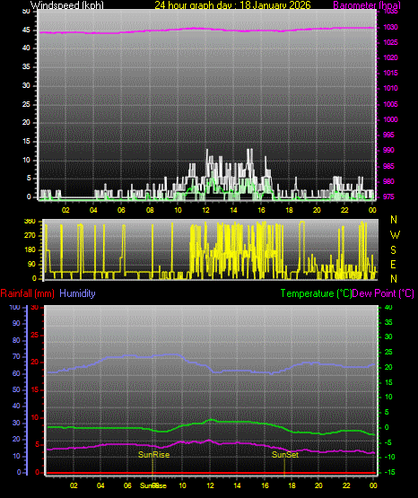 24 Hour Graph for Day 18