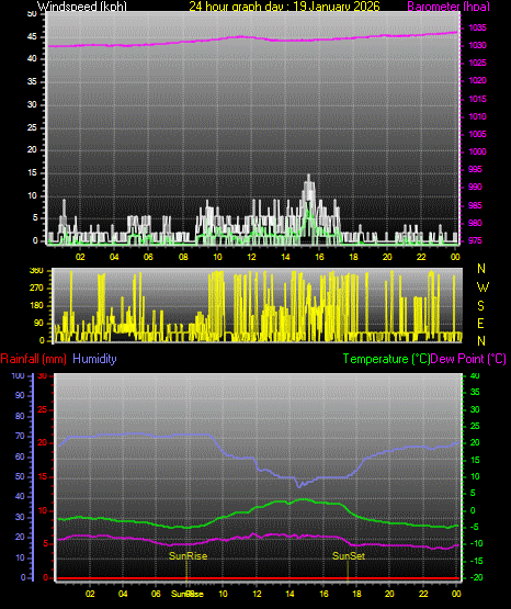 24 Hour Graph for Day 19