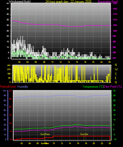 24 Hour Graph for Day 22