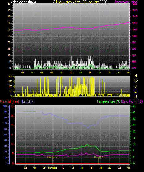 24 Hour Graph for Day 23