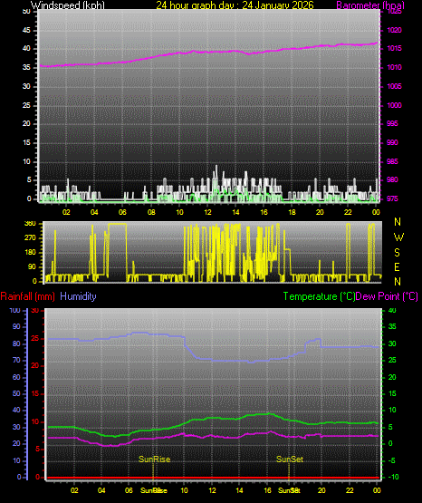 24 Hour Graph for Day 24