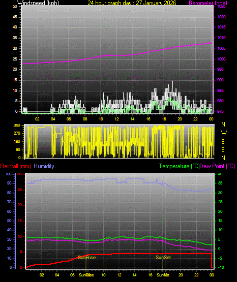 24 Hour Graph for Day 27