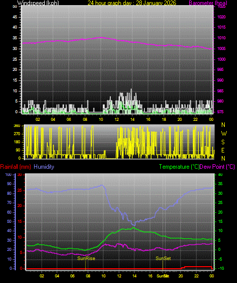 24 Hour Graph for Day 28
