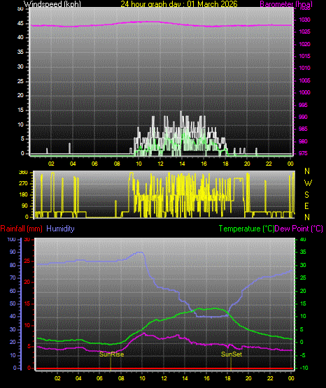 24 Hour Graph for Day 01