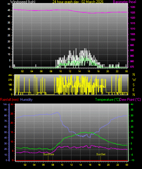 24 Hour Graph for Day 02