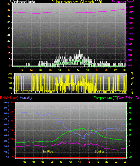 24 Hour Graph for Day 03