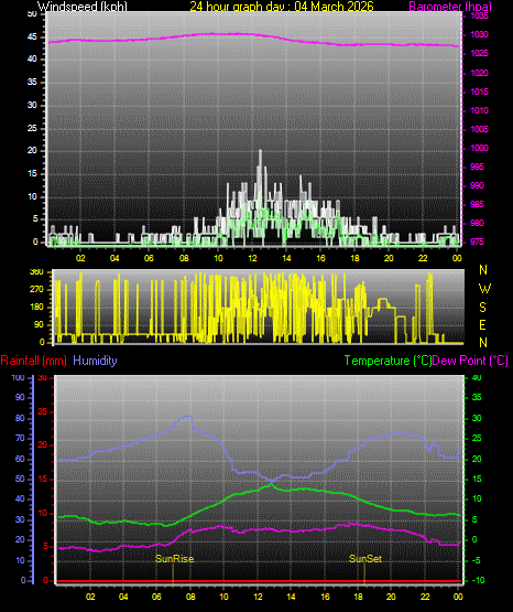 24 Hour Graph for Day 04