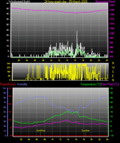 24 Hour Graph for Day 05
