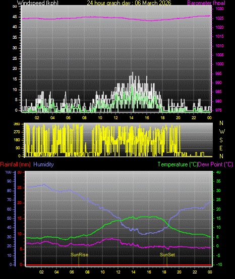 24 Hour Graph for Day 06