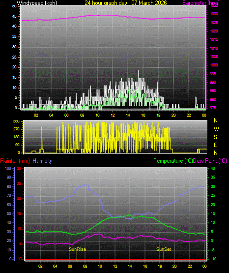 24 Hour Graph for Day 07