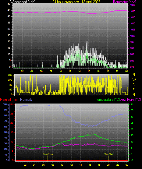 24 Hour Graph for Day 12