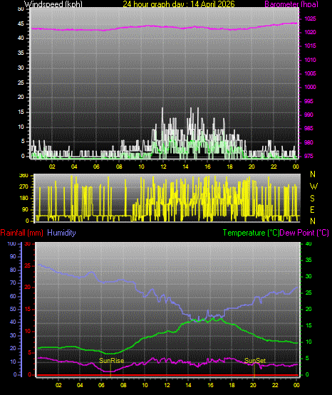 24 Hour Graph for Day 14