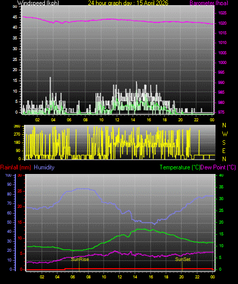 24 Hour Graph for Day 15