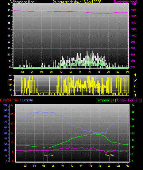 24 Hour Graph for Day 16