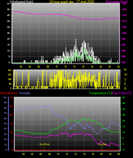24 Hour Graph for Day 17