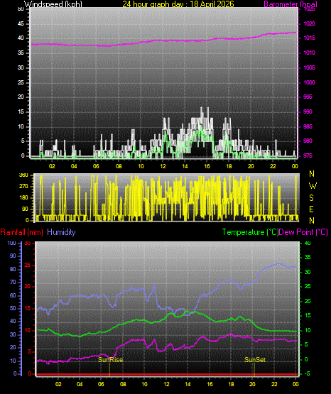 24 Hour Graph for Day 18