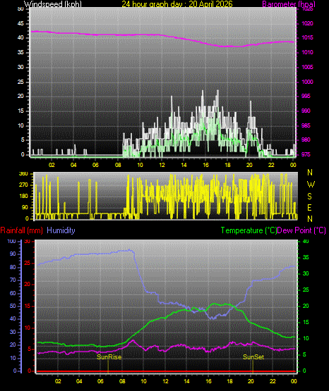 24 Hour Graph for Day 20