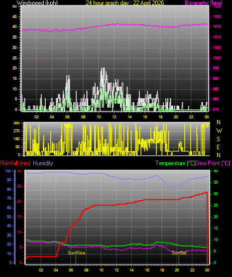 24 Hour Graph for Day 22