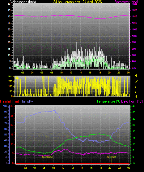 24 Hour Graph for Day 24