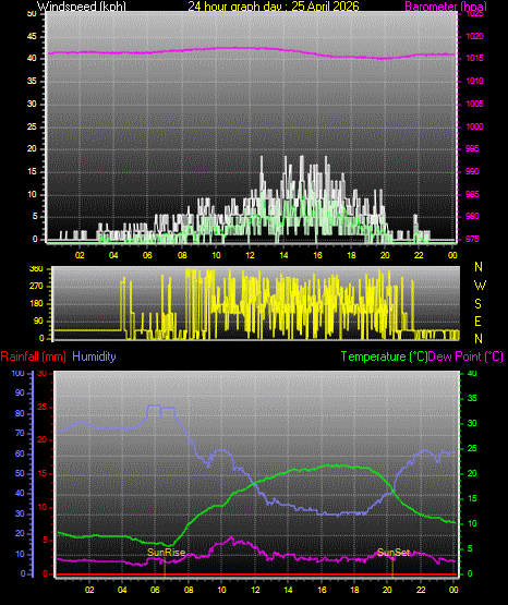 24 Hour Graph for Day 25