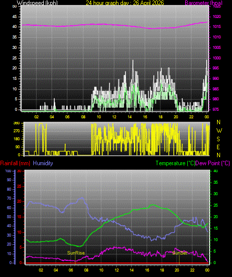 24 Hour Graph for Day 26