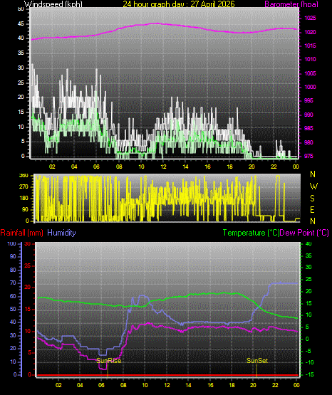 24 Hour Graph for Day 27