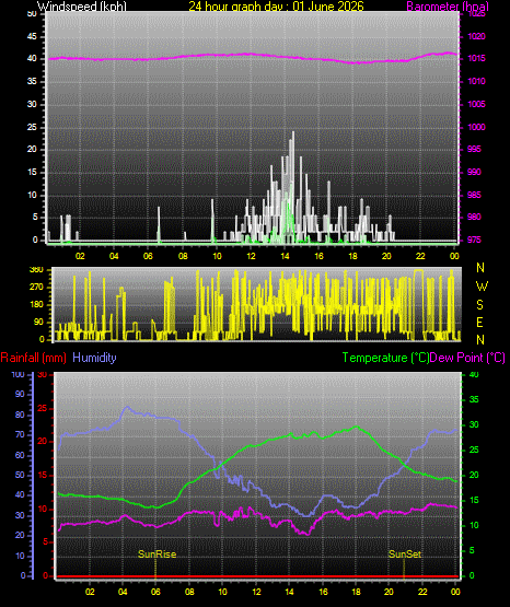 24 Hour Graph for Day 01