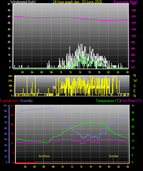 24 Hour Graph for Day 03