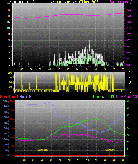 24 Hour Graph for Day 05