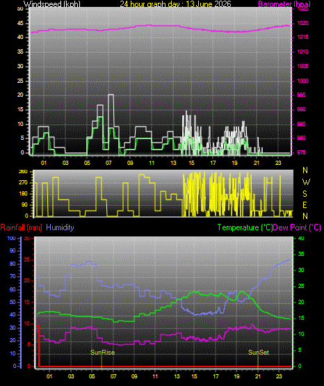 24 Hour Graph for Day 13