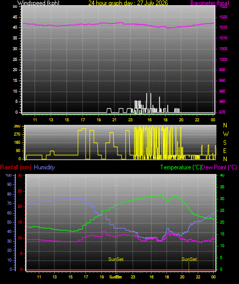 24 Hour Graph for Day 27