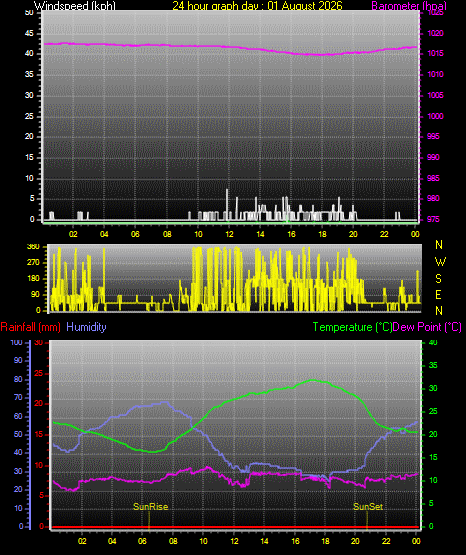 24 Hour Graph for Day 01