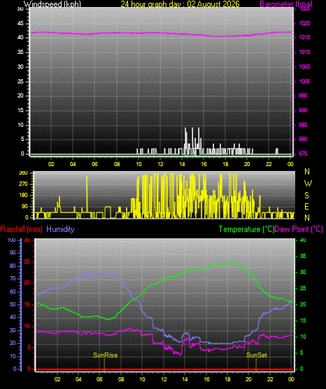 24 Hour Graph for Day 02