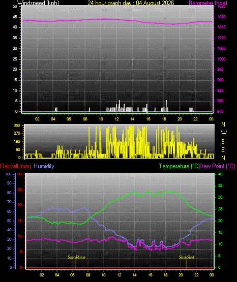 24 Hour Graph for Day 04