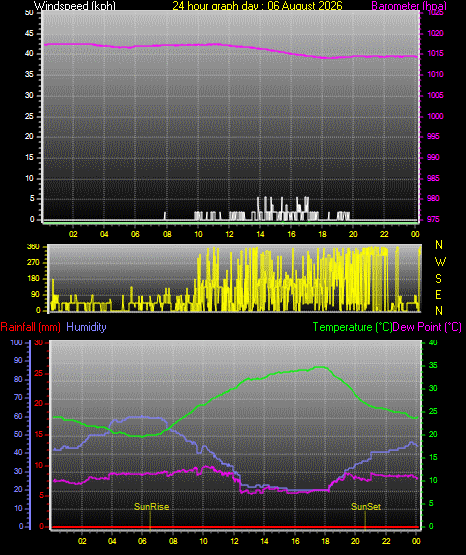 24 Hour Graph for Day 06