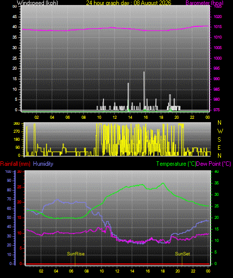 24 Hour Graph for Day 08