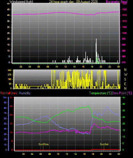 24 Hour Graph for Day 09