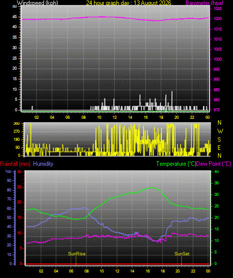 24 Hour Graph for Day 13