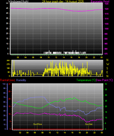 24 Hour Graph for Day 14
