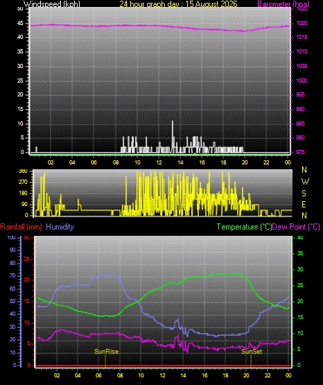 24 Hour Graph for Day 15